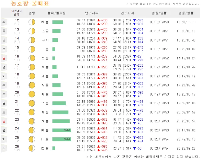 고창 물때표