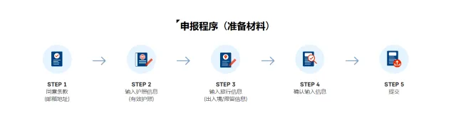 申報材料