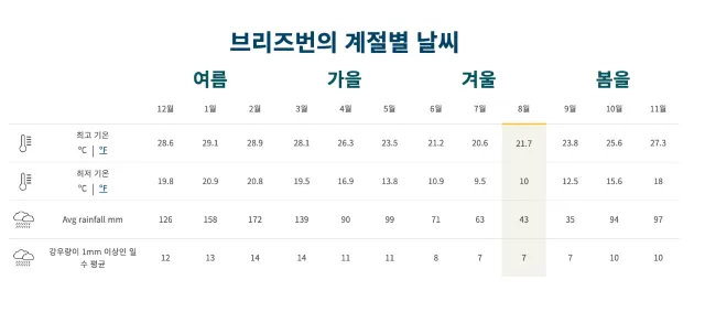 브리즈번 여행 날씨