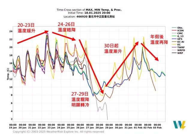 2025過年天氣氣溫變化趨勢
