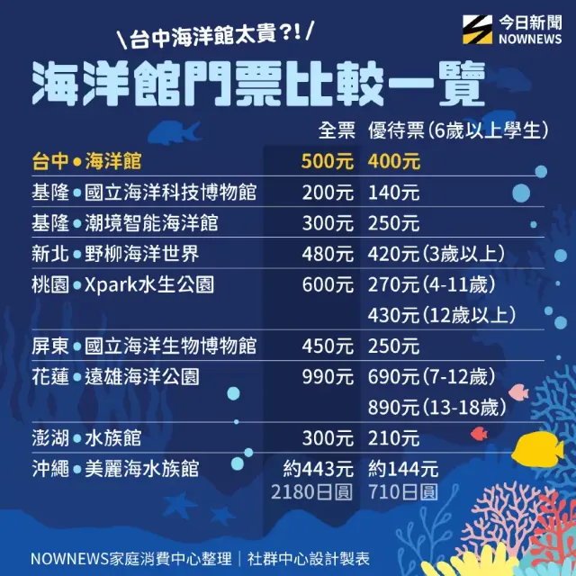 全台水族館推薦一圖看懂