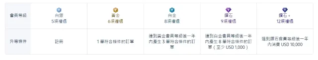 如何升級 Trip.com 會員等級