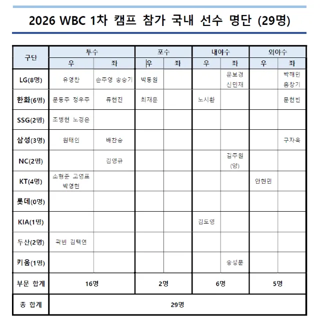 2026 WBC 1차캠프 참가선수 명단