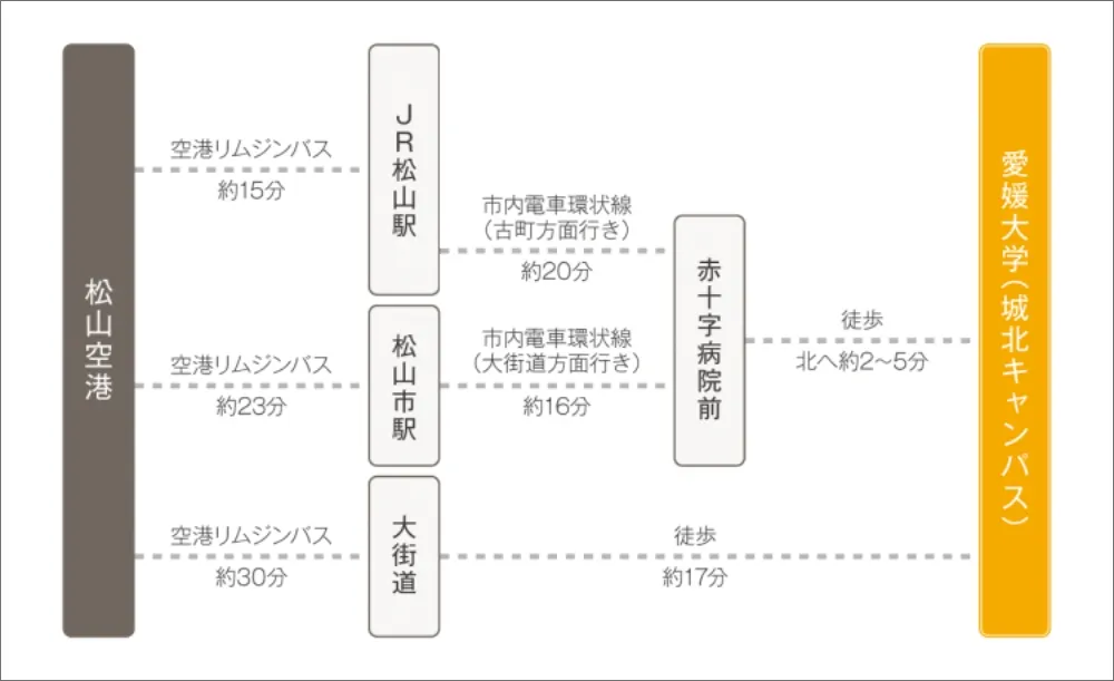 松山|愛媛大学|アクセスマップ
