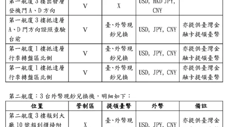 桃園機場 – 臺灣銀行外幣兌換機位置及功能