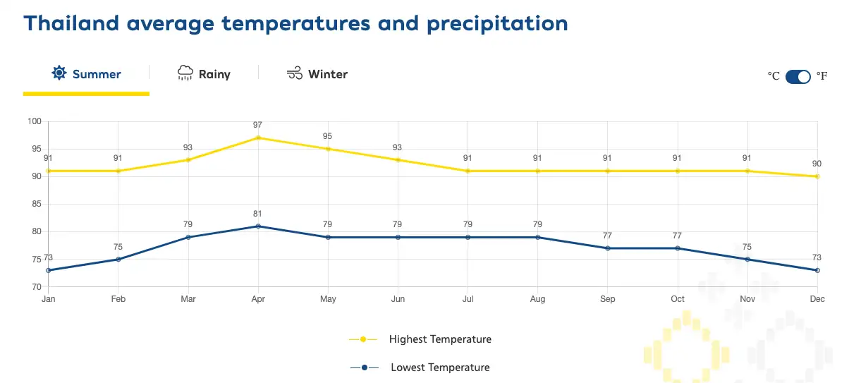 Bangkok (Thailand) temperature chart.