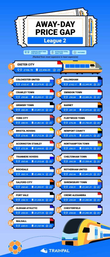 League One away-day travel costs