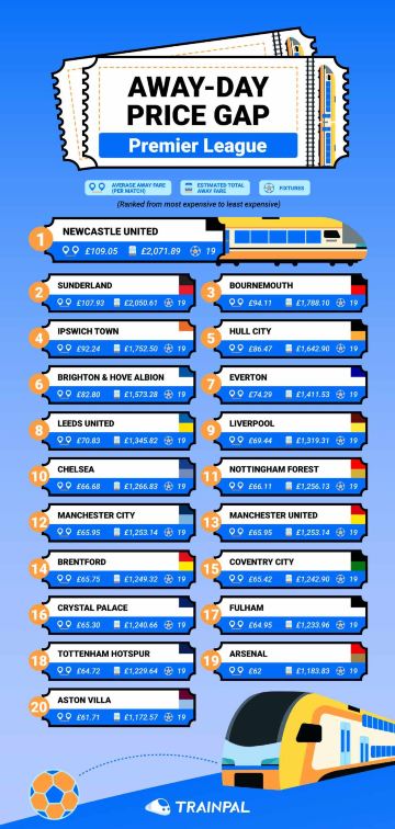 Premier League away-day travel costs