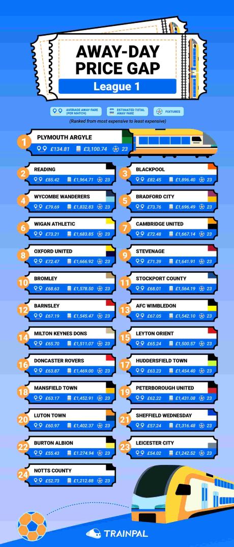 League One away-day travel costs
