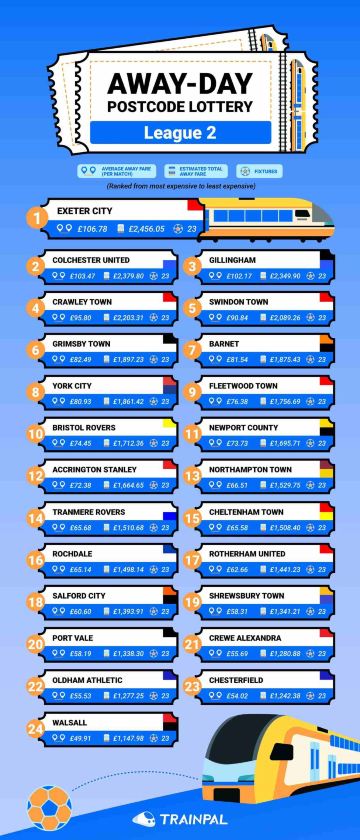League Two away-day travel costs