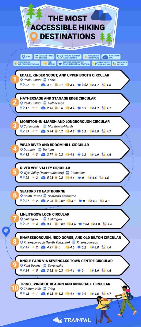 The most accessible hiking destinations